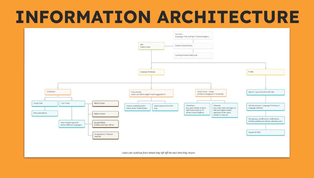 ChewChat information architecture