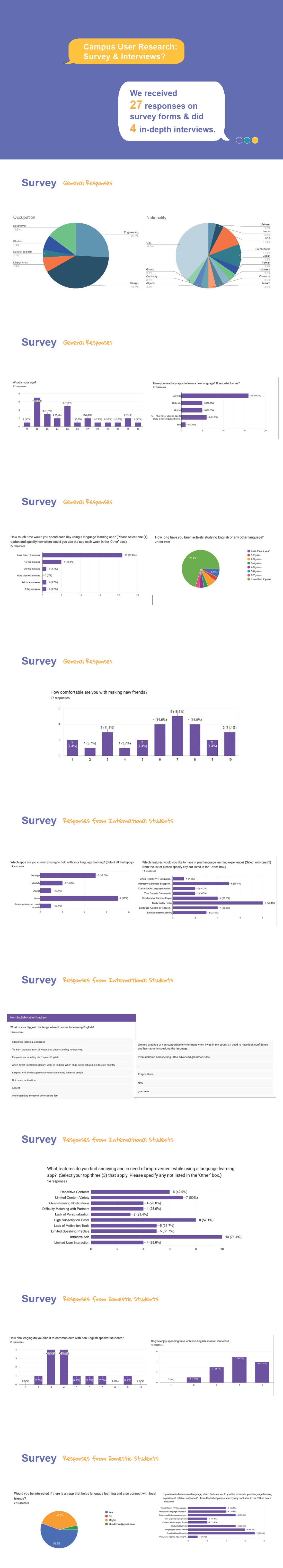 Campus user research survey responses and charts