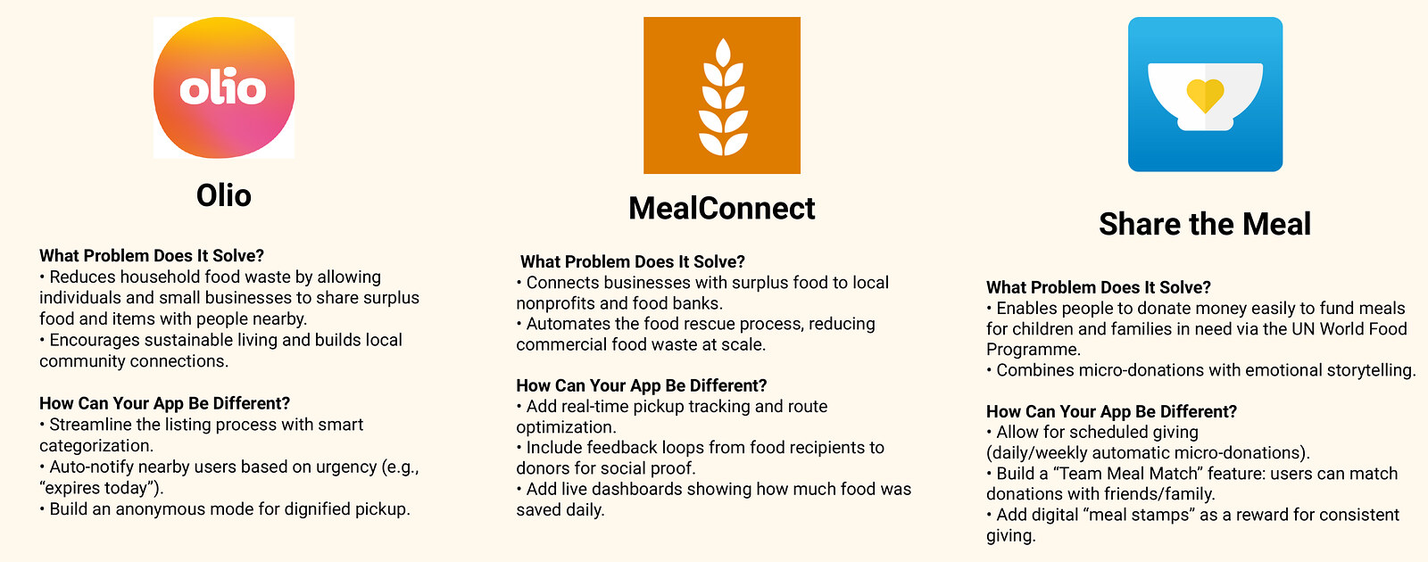 Competitive analysis of Olio, MealConnect, and Share the Meal
