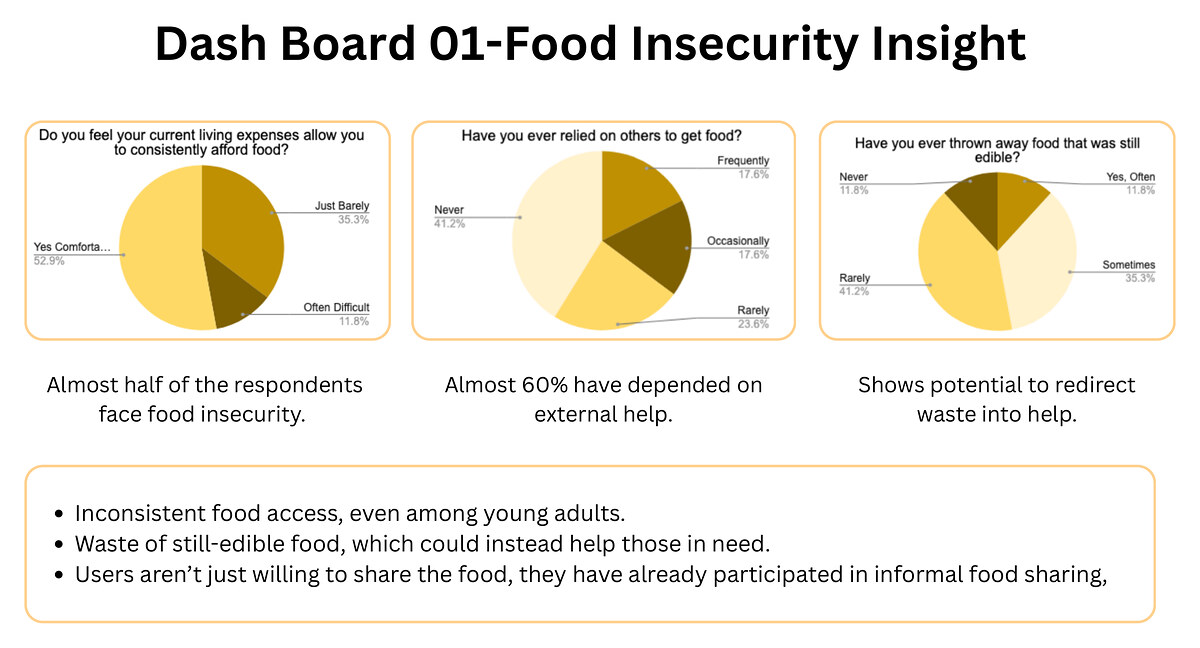Dashboard: food insecurity insight
