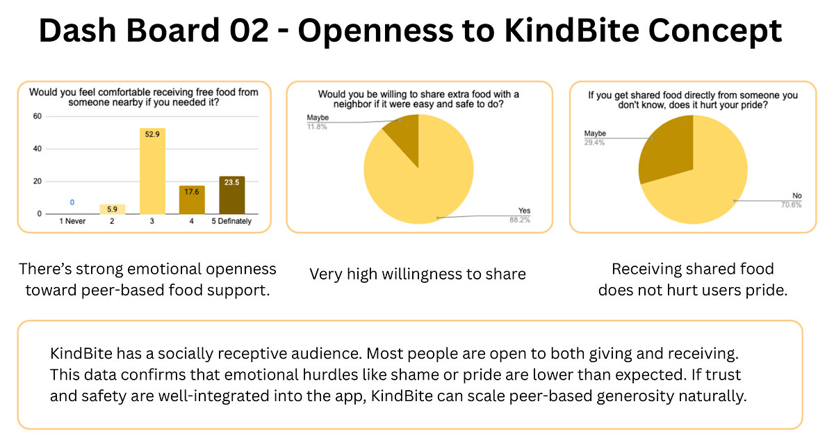 Dashboard: openness to the KindBite concept