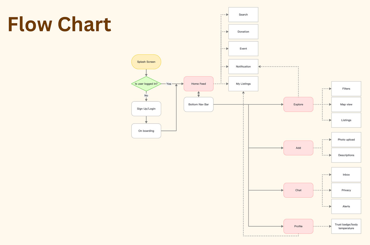 KindBite user flow chart