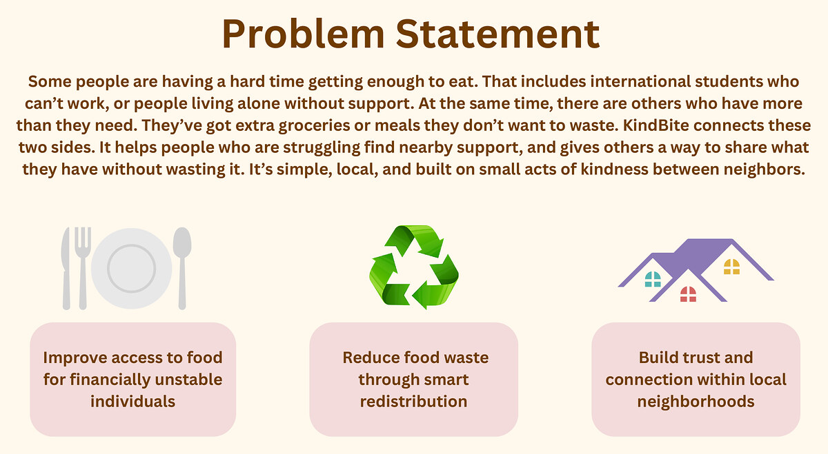 KindBite problem statement and three goals: food access, less waste, local trust