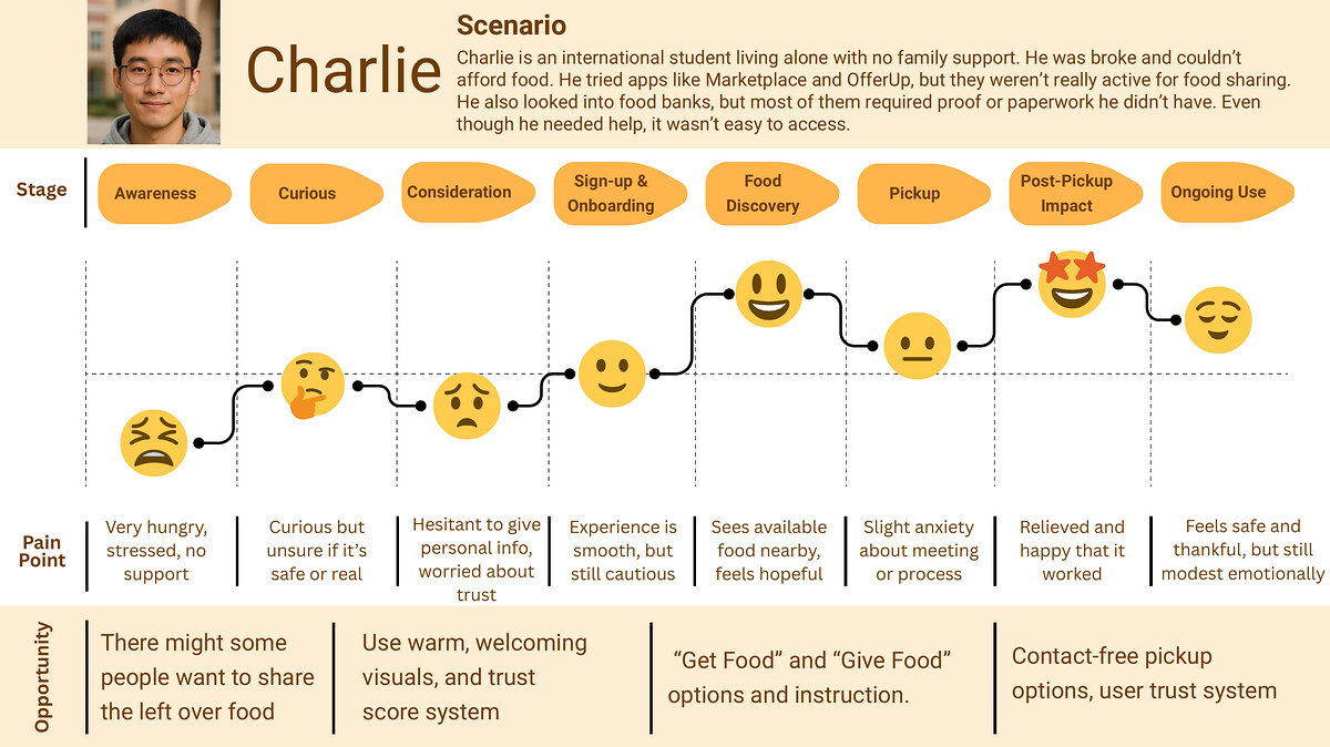 User journey map across eight stages with pain points and opportunities
