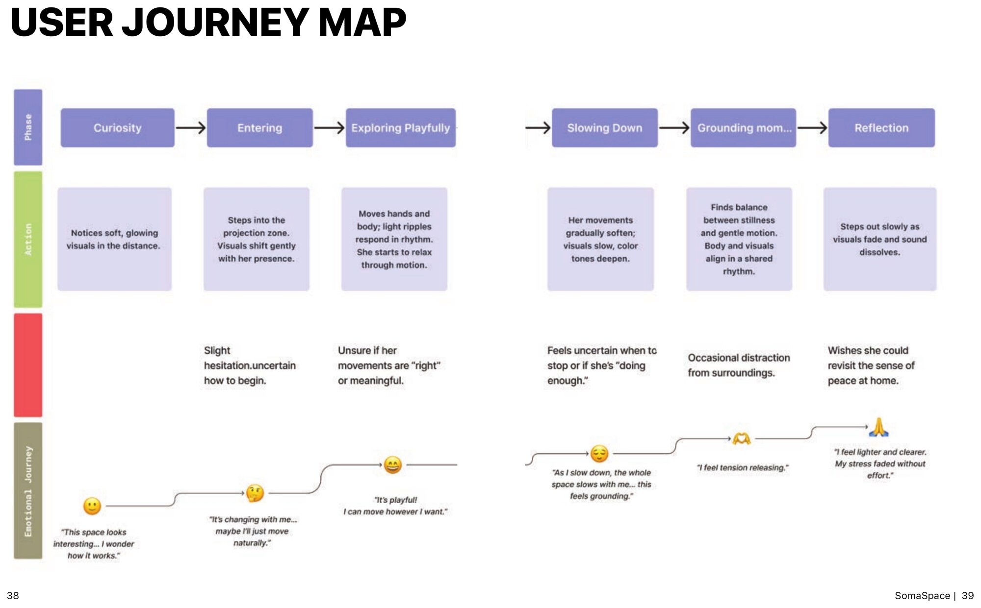 User journey map across six phases: curiosity, entering, exploring playfully, slowing down, grounding moment, and reflection, with action, emotion, and quotes for each