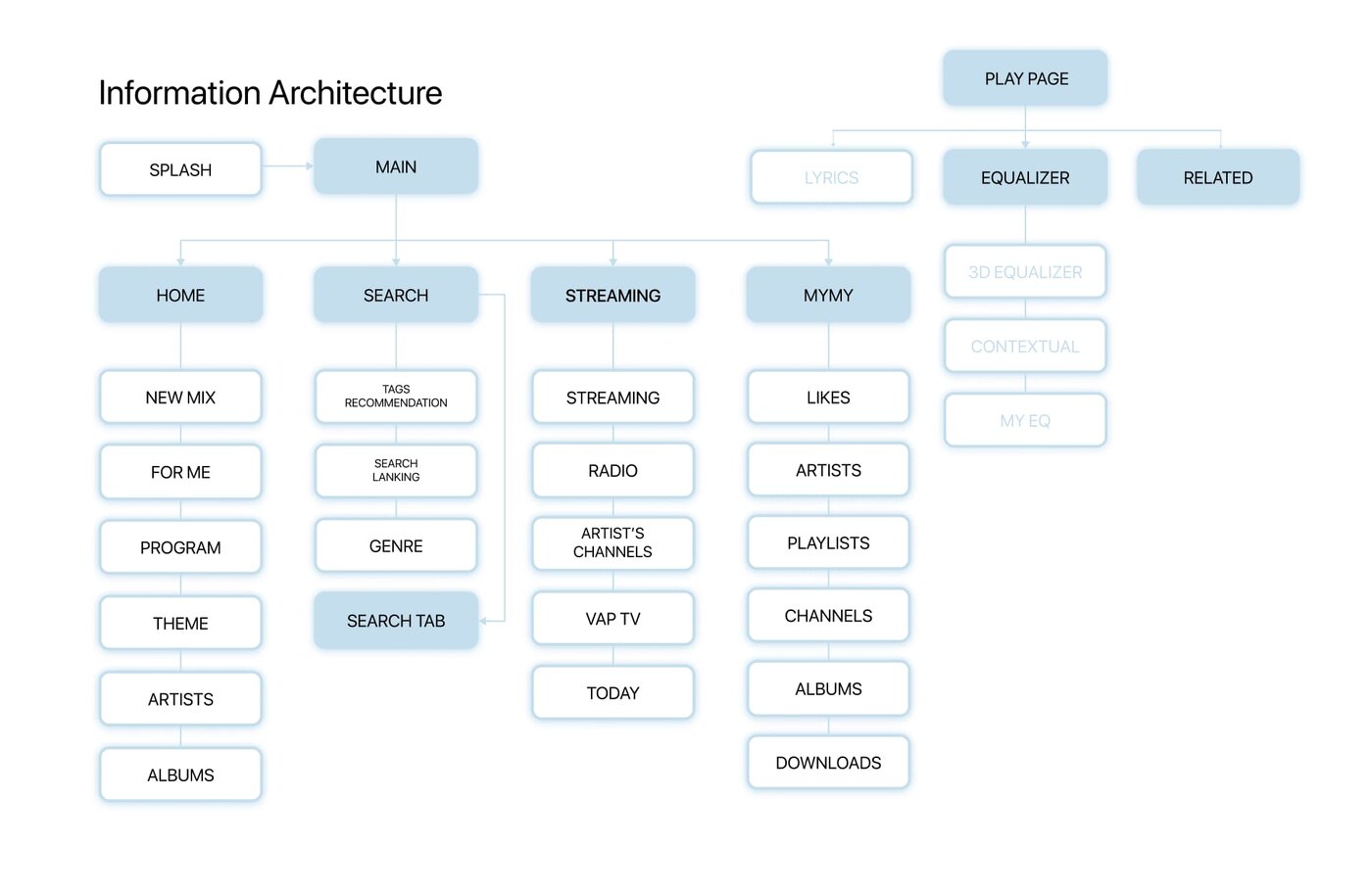 VAP information architecture, four tabs