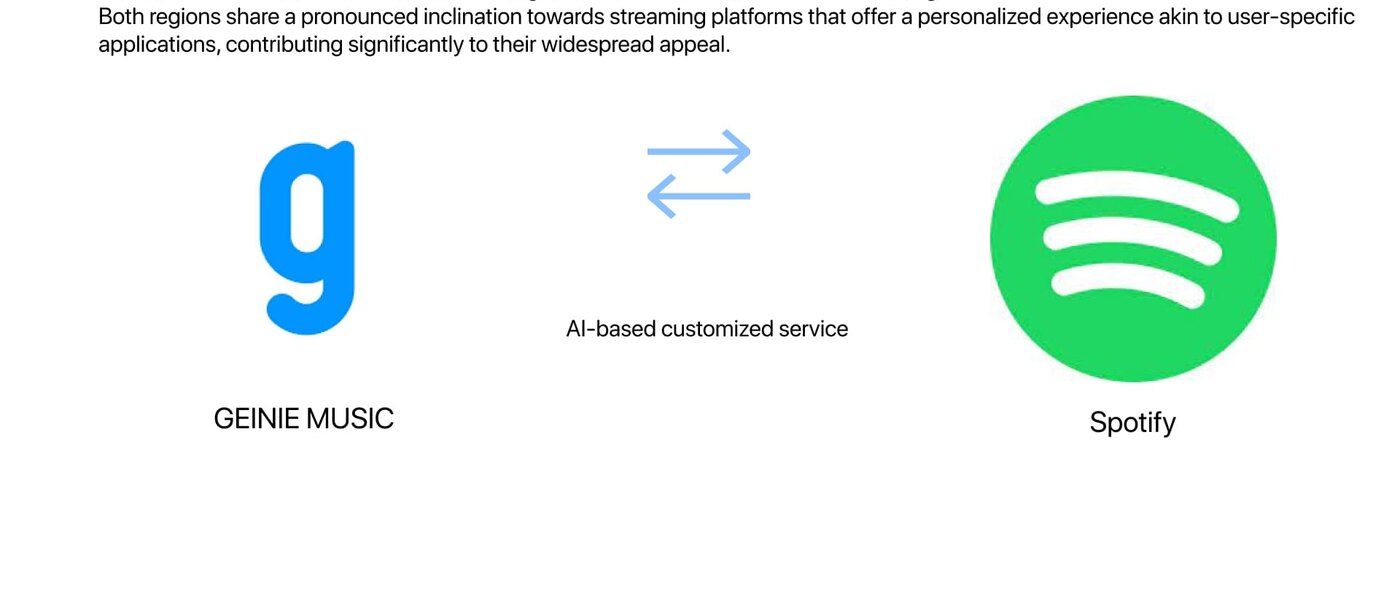 Korea and the US both favor personalized streaming, Genie Music and Spotify
