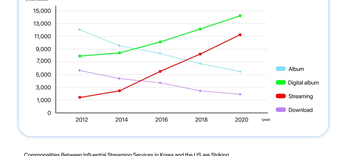 Global music consumption 2012 to 2020, downloads fall and streaming rises