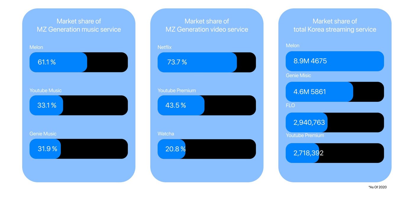 Market share of music and video services for the MZ generation in Korea